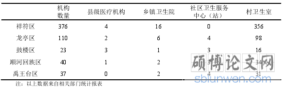 表 2-4 2019 年开封市基层医疗机构数量情况