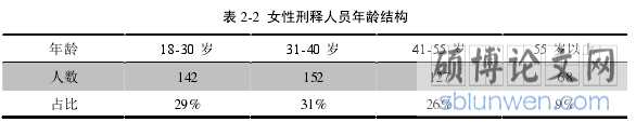 表 2-1 女性刑释人员刑期构成