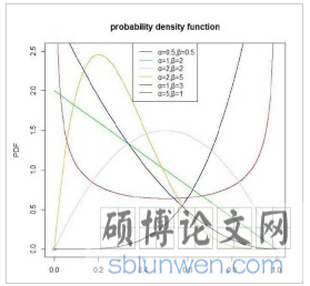 贝塔分布概率密度图