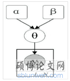 贝塔分布先验示意图