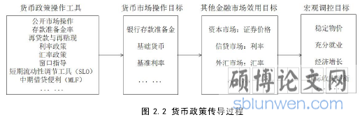 图 2.2 货币政策传导过程