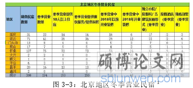 图 3-3:北京地区冬季营业民宿