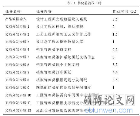 表5-1 优化前流程工时 21