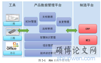 图 2-13 PDM 系统主要功能