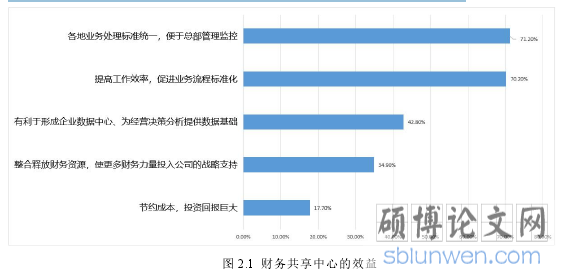 图 2.1 财务共享中心的效益