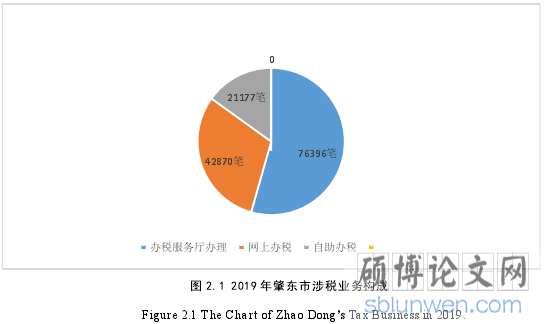 图 2.1 2019 年肇东市涉税业务构成