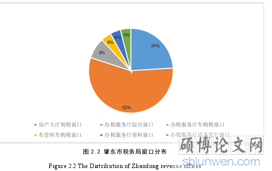 图 2.2 肇东市税务局窗口分布