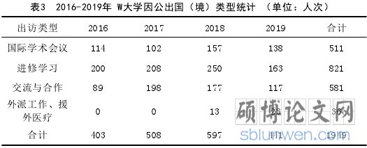 表3 2016-2019年 W大学因公出国（境）类型统计 （单位：人次）