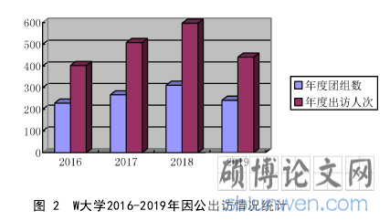 图 2 W大学2016-2019年因公出访情况统计