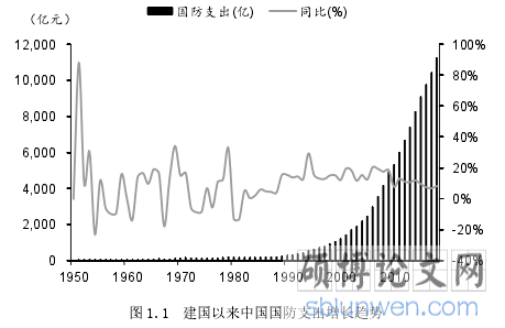 图 1.1 建国以来中国国防支出增长趋势