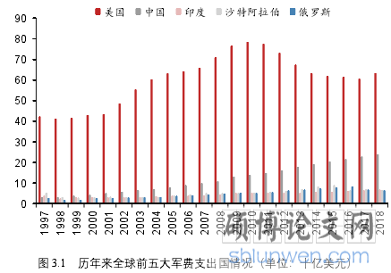 图 3.1 历年来全球前五大军费支出国情况(单位:十亿美元)