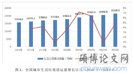 图 1:全国城市生活垃圾清运量增长情况(2010 年—2018 年)