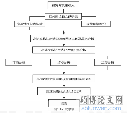 研究思路图