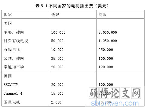 表 5.1 不同国家的电视播出费（美元）