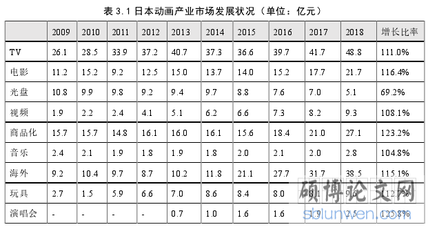 表 3.1 日本动画产业市场发展状况（单位：亿元）