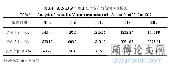 表3.4 2015-2019年度J 公司资产负债规模分析表