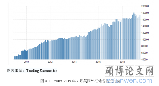 图 3.1 2009-2019 年 7 月英国外汇储备情况走势