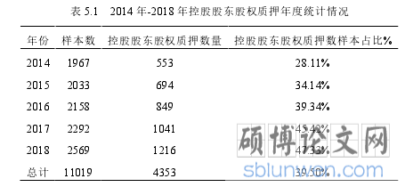 表 5.1 2014 年-2018 年控股股东股权质押年度统计情况
