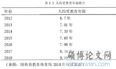 表 3.2 人均受教育年限统计