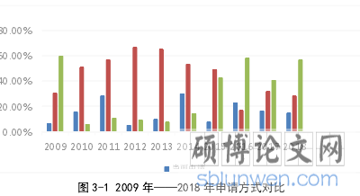 图 3-1 2009 年——2018 年申请方式对比
