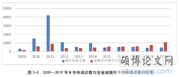 图 3-5 2009—2019 年 N 市申请总数与全省省辖市平均申请总数对比图