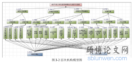图 3-2 层次机构模型图