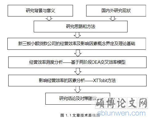 图 1.1 文章技术路线图