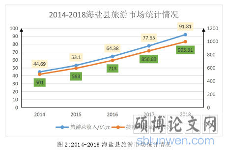 图 2:2014-2018 海盐县旅游市场统计情况