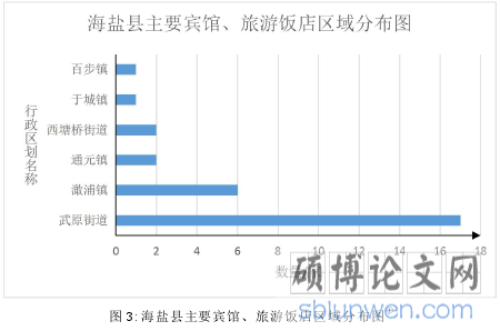 图 3:海盐县主要宾馆、旅游饭店区域分布图