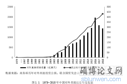 图 1.1 1979-2018 年中国对外直接投资年度数据