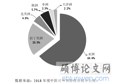 图 2.1 2018 年末中国对外直接投资存量分布情况