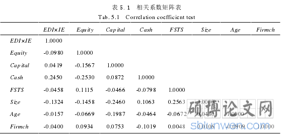 表 5.1 相关系数矩阵表
