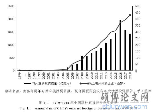 图 1.1 1979-2018 年中国对外直接投资年度数据