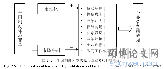 图 2.5 母国制度环境优化与企业 OFDI 绩效提升