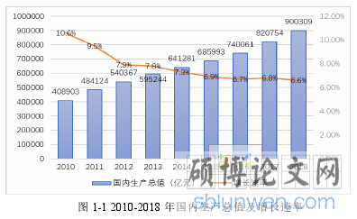 图 1-1 2010-2018 年国内生产总值及增长速率