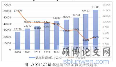 图 1-2 2010-2018 年建筑业增加值及增长速率
