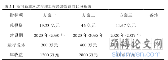 表 5.1 泾河新城河道治理工程经济效益对比分析表