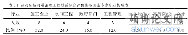 表 3.1 泾河新城河道治理工程效益综合评价影响因素专家职业构成表