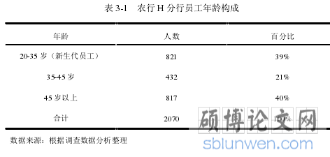 表 3-1 农行 H 分行员工年龄构成