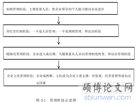图 2-1 管理阶段示意图