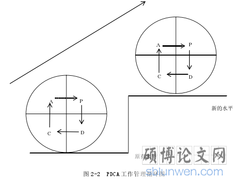 图 2-2 PDCA 工作管理循环图