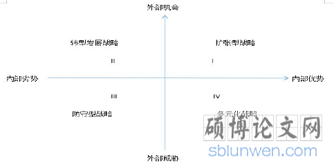 图 2-1 企业 SWOT 分析与战略选择