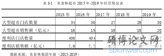 表 3-1 美食林超市 2015 年-2019 年经营情况表
