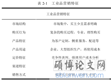 表 2-1 工业品营销特征