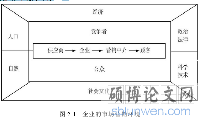图 2-1 企业的市场营销环境