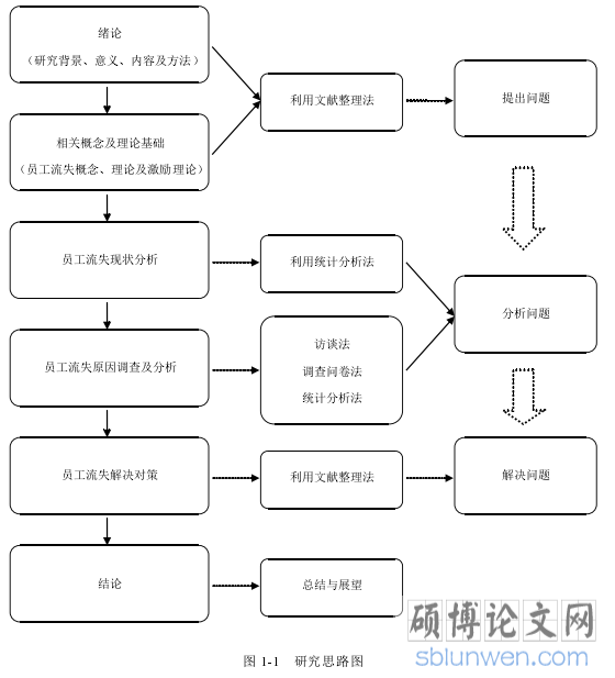 图 1-1 研究思路图