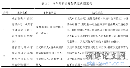 表 2-1 汽车购买者身份认定典型案例