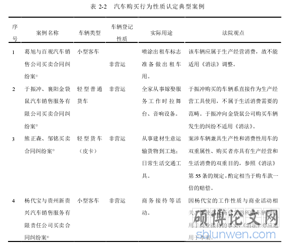 表 2-2 汽车购买行为性质认定典型案例