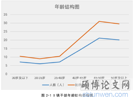 图 2-1 X 镇干部年龄结构折线图