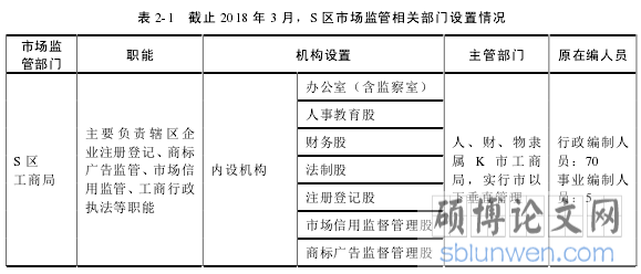 表 2-1 截止 2018 年 3 月，S 区市场监管相关部门设置情况